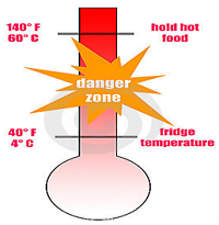 Food Safety - Nutrition and Food Services